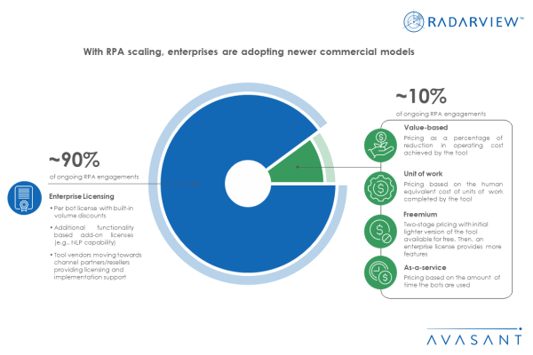 IA RPA Scaling Infographic 600x400 - With RPA Scaling, Enterprises Are Adopting Newer Commercial Models