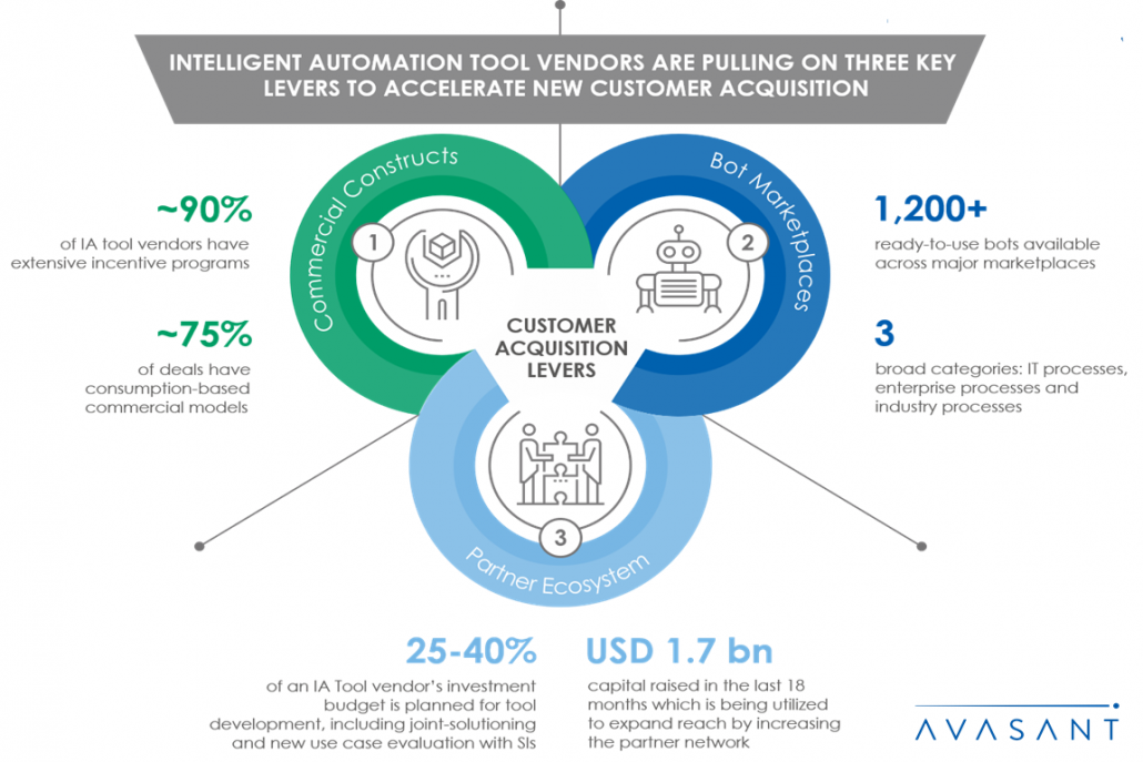 3 Key Levers Intelligent Automation 1030x687 - 3 Key Levers Intelligent Automation Vendors are Pulling on to Accelerate New Customer Acquisition