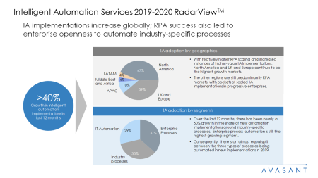 Intelligent Automation Services 2019 2020 RadarView™ 450x253 - Intelligent Automation Services 2019-2020 RadarView™