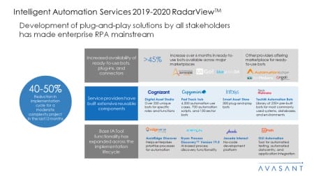 Intelligent Automation Services 2019 2020 RadarView™1 450x253 - Intelligent Automation Services 2019-2020 RadarView™