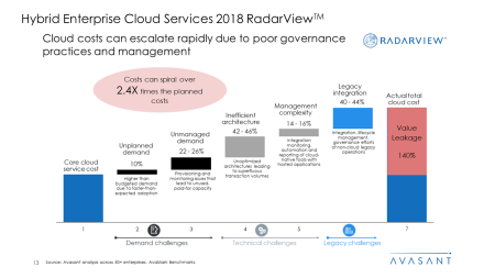 Hybrid Enterprise Cloud Services 2018 RadarView™2 450x253 - Hybrid Enterprise Cloud Services 2018 RadarView™