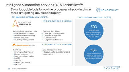 Intelligent Automation Services 2018 RadarView™ 450x253 - Intelligent Automation Services 2018 RadarView™