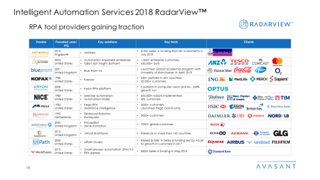 Intelligent Automation Services 2018 RadarView™1 450x253 - Intelligent Automation Services 2018 RadarView™