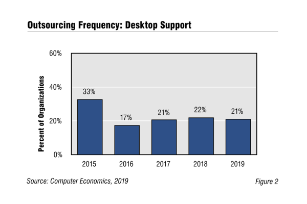 Primary DesktopOutsourcing Dec2019 600x400 - Desktop Support Outsourcing Not as Popular as it Once Was