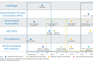 Intelligent Automation Tools – Taking a Holistic Approach Towards Automation