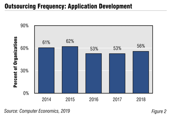 CE ApDevOut Fig2 600x400 - Application Development Outsourcing Trends and Customer Experience 2019
