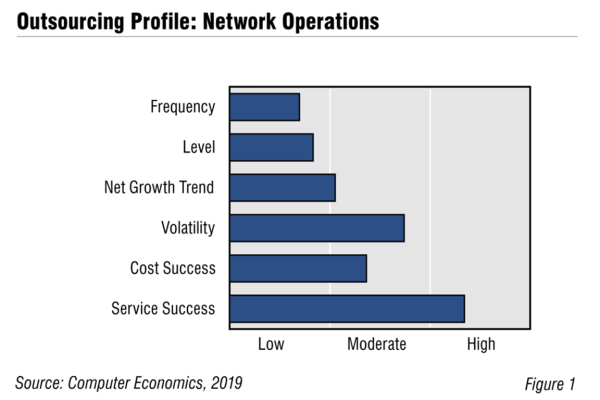 NetworkOps Fig1 600x400 - Network Operations Outsourcing Trends and Customer Experience 2019