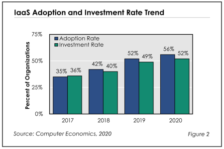 Fig2 IaaStrends RB 450x300 - IaaS Adoption Trends and Customer Experience 2020