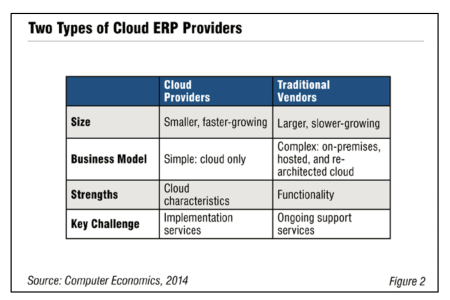 Fig2CloudERP2014 450x300 - Understanding Cloud ERP Buyers and Providers