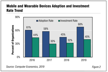 Fig2Mobileapp 450x300 - Mobile and Wearable Devices Adoption Trends and Customer Experience 2019