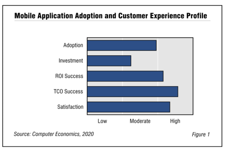 MobileAppFig1 450x300 - Mobile App Adoption and Customer Experience 2020