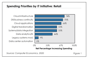 Retail IT Spending Needed for Digital Transformation