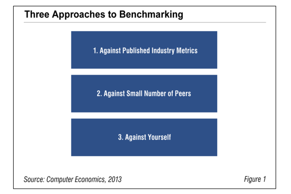 Fig1ApproachestoBenchmarking 600x400 - Best Practices for Benchmarking IT Budget Ratios
