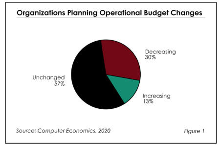 Fig1ImpactofCOVID19 450x300 - The Impact of COVID-19 on IT Budgets in 2020