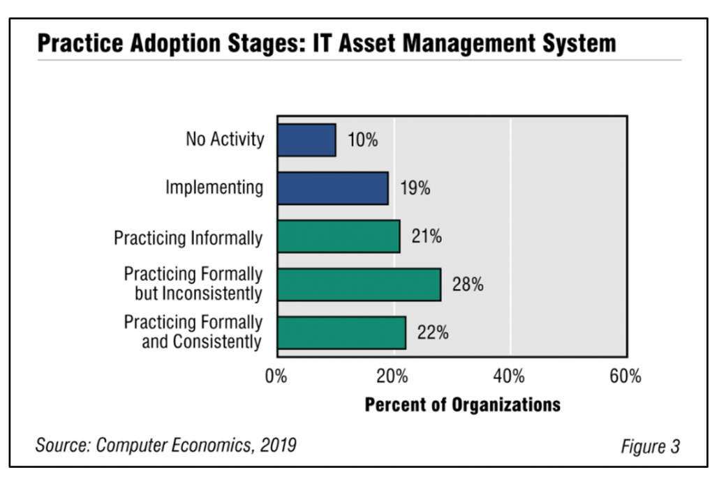 Fig3ITAssetManagementBestPractice 1030x687 - IT Asset Management Adoption Grows, Despite Complicating Factors