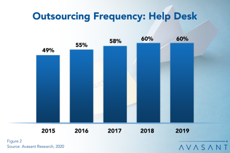 Outsourcing Frequency Help Desk2 450x300 - Agile Development Adoption and Best Practices 2020