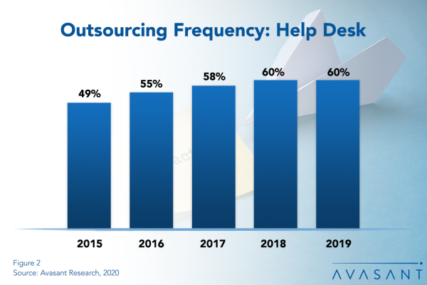 Outsourcing Frequency Help Desk2 600x400 - Agile Development Adoption and Best Practices 2020