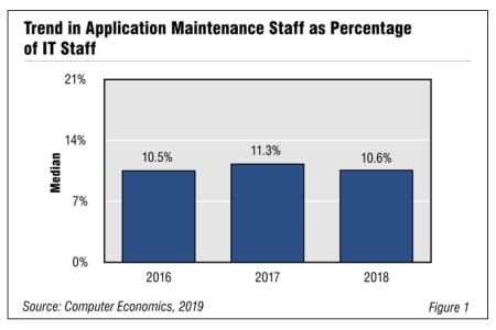 Fig1AppMaintainance2019 450x300 - Application Maintenance Staffing Ratios 2019