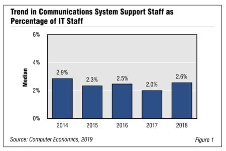 Fig1CommunicationSupport2019 450x300 - Communications System Support Staffing Ratios 2019