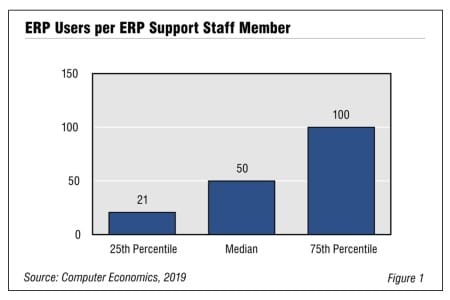 Fig1ERPstaffingRatio2019 450x300 - ERP Support Staffing Ratios 2019