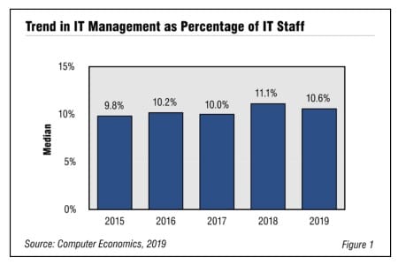 Fig1ITmgtStaffingRatios2019 450x300 - IT Management and Administration Staffing Ratios 2019