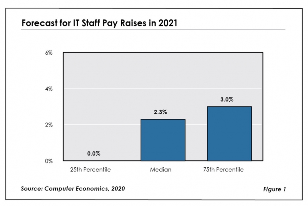 Fig1ITsalary2021 1030x687 - IT Wages to Rise 2.3% at the Median in 2021, Salary Study Finds
