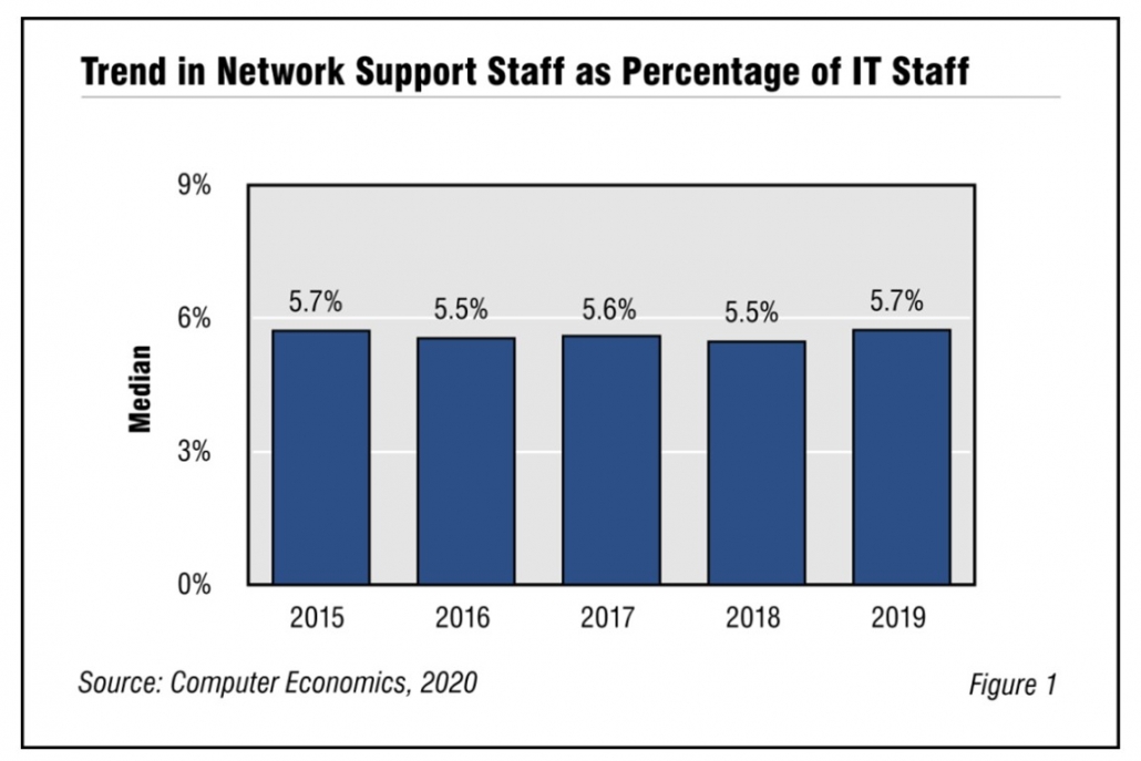 Fig1NetworkSupport2020 1030x687 - Network Support Staffing Plateaus, Despite Increasing Pressure
