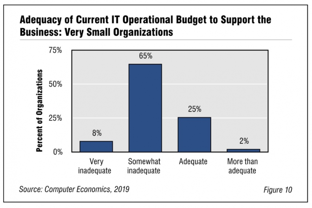 Fig1VerysmallOrgRB 1030x687 - Very Small Organizations Struggling for IT Budget
