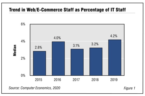 Fig1WebEcommerce2020 600x400 - Covid-19 Pandemic Boosting Demand for Web/E-commerce Personnel