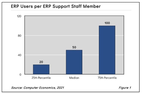 ERP Support Staffing Ratios 2021 - Avasant ERP Support Staffing Ratios 2021 - Avasant