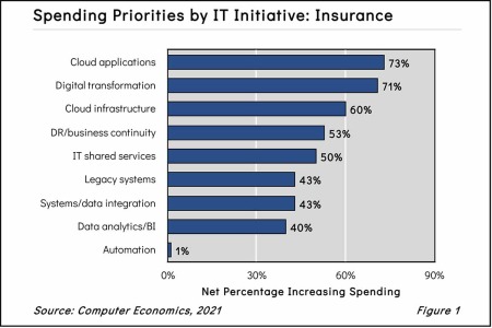 InsFig1 450x300 - The Mandate for Growing IT Spending in the Insurance Industry