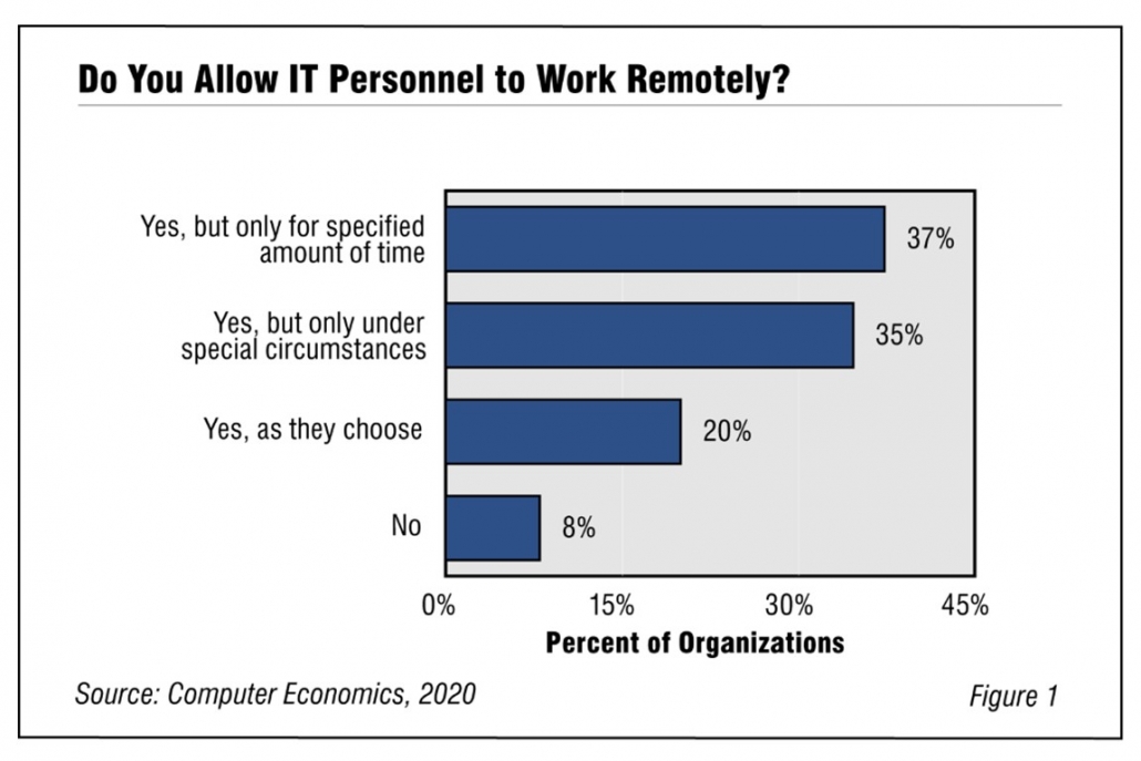 Trends in Telecommuting2020 1030x687 - Working From Home Was Already Surging Before Pandemic