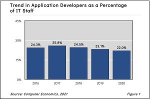 Factors Behind the Decline in Application Development Staffing