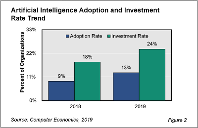 AI fig 2 - Artificial Intelligence Use Grows as Companies Leverage Embedded AI Capabilities