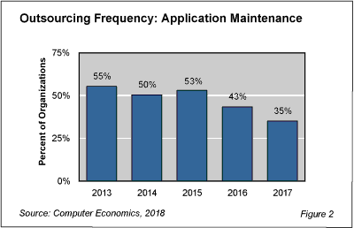 AppMaintOutsourcing fig 2 - Application Maintenance Outsourcing on the Decline