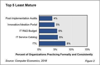 BestPrac fig 2WEB - Most Organizations Neglect IT Innovation Best Practices, Survey Finds