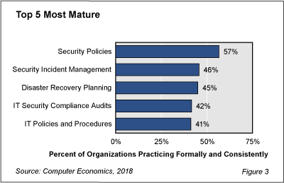 BestPrac fig 3WEB - Too Many Companies Are Lukewarm Toward Security Best Practices