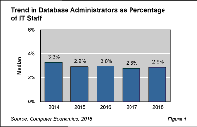 DBAstaffing fig 1 - DBA Headcounts Level Off But for How Long?