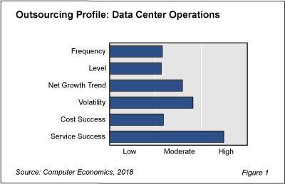 DataCtr fig 1 - Data Center Outsourcing Surprisingly Drops Near Recent Lows