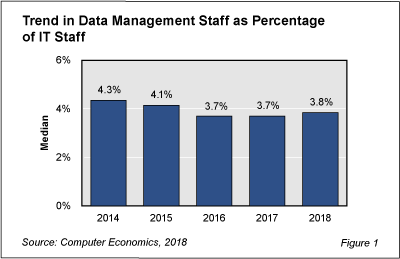 DataMgmt fig 1 - Data Management Staffing Steady Despite Data Volume Explosion