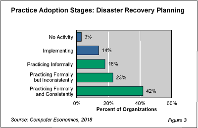 DisasterRecovery fig 3 - Too Few Companies Formally Plan for Disaster Recovery
