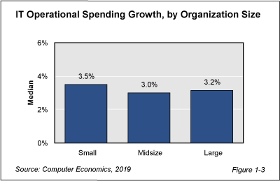 ISS fig 1 3 - Small Organizations Lead Broad Growth in IT Spending in 2019