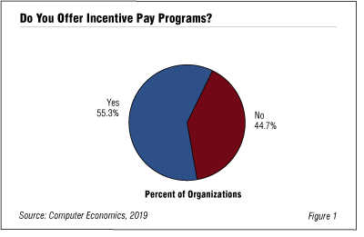 Incentive fig 1 - The Incredibly Shrinking IT Incentive Pay Program