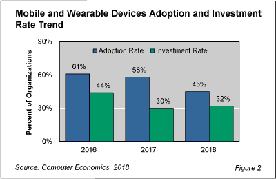 MobileDevice fig 2 - Mobile Device Adoption Continues Steep Decline