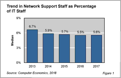 NetworkStaffing fig 1 - Network Support Staffing Flat Despite Growing Demand