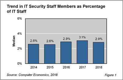 SecStaffing Fig1 - IT Security Personnel Drop as a Percent of IT Staff