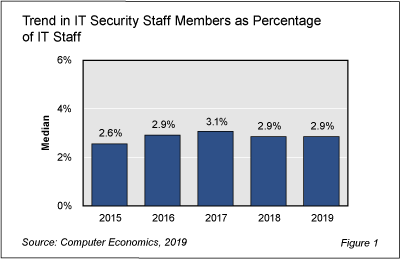 Secstaff fig 1 - IT Security Spending Increases Not Going Toward More Security Personnel