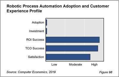TechTrends fig 98WEB - Robotic Process Automation Showing Early Encouraging Success