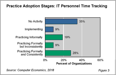 TimeTracking fig 3 - Over One-Third of IT Organizations Have No Idea Where Their Time Is Spent