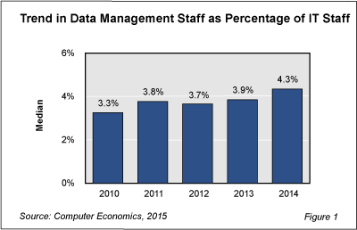 1 Data mgmt Fig 1 - Data Management Staffing Leaps Forward